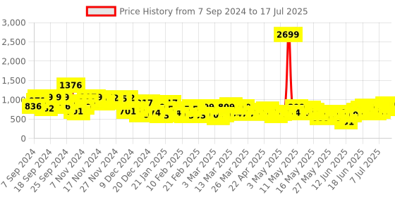 myntra.com Anouk Geometric Print Layered Kurta anouk Price History Graph from 7 Sep 2024 to 15 Jul 2025