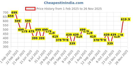 myntra.com Anouk Geometric Print Peplum Crop Top anouk Price History Graph from 1 Feb 2025 to 26 Nov 2025