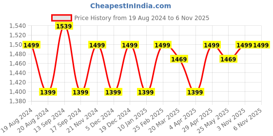 myntra.com Anouk Geometric Print Pure Chiffon Bagru Saree anouk Price History Graph from 19 Aug 2024 to 6 Nov 2025