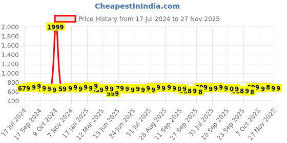 myntra.com Anouk Geometric Print Roll-Up Sleeves Cotton Shirt Style Crop Top anouk Price History Graph from 17 Jul 2024 to 27 Nov 2025