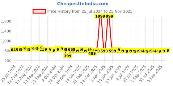 myntra.com Anouk Geometric Print Roll-Up Sleeves Cotton Shirt Style Crop Top anouk Price History Graph from 25 Jul 2024 to 25 Nov 2025