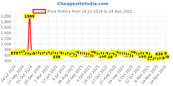 myntra.com Anouk Geometric Print Roll-Up Sleeves Cotton Shirt Style Top anouk Price History Graph from 24 Jul 2024 to 24 Nov 2025