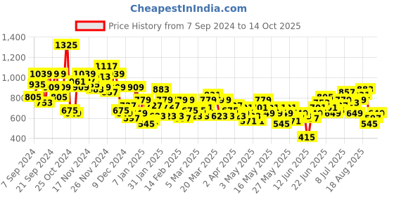 myntra.com Anouk Geometric Print Straight Kurta anouk Price History Graph from 7 Sep 2024 to 14 Oct 2025