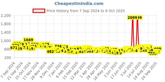 myntra.com Anouk Geometric Print Straight Kurta anouk Price History Graph from 7 Sep 2024 to 6 Oct 2025