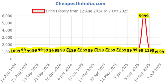 myntra.com Anouk Geometric Print Sungudi Saree anouk Price History Graph from 12 Aug 2024 to 7 Oct 2025