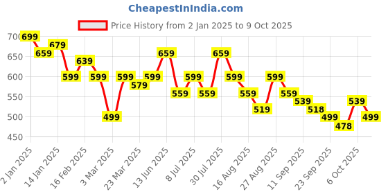 myntra.com Anouk Geometric Print Top anouk Price History Graph from 2 Jan 2025 to 6 Oct 2025