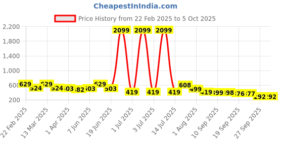 myntra.com Anouk Geometric Print Top anouk Price History Graph from 22 Feb 2025 to 5 Oct 2025