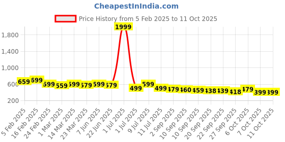 myntra.com Anouk Geometric Print Wrap Crop Top anouk Price History Graph from 5 Feb 2025 to 11 Oct 2025