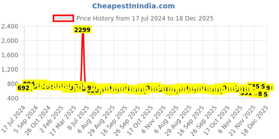 myntra.com Anouk Geometric Printed A-Line Cotton Cambric Dress anouk Price History Graph from 17 Jul 2024 to 18 Dec 2025