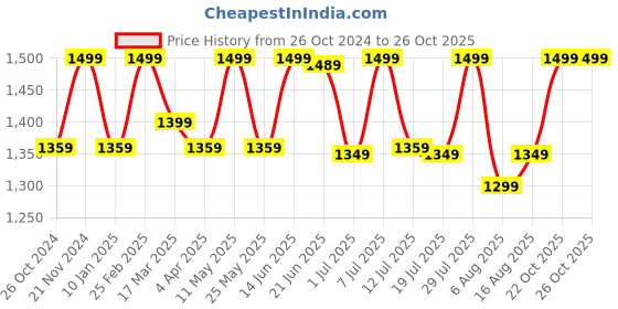 myntra.com Anouk Geometric Printed Bagru Saree anouk Price History Graph from 26 Oct 2024 to 26 Oct 2025