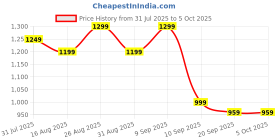 myntra.com Anouk Geometric Printed Banarasi Saree anouk Price History Graph from 31 Jul 2025 to 5 Oct 2025