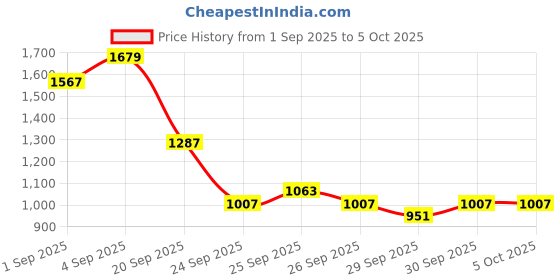 myntra.com Anouk Geometric Printed Band Collar Pure Cotton Kurta & Trousers With Nehru jacket anouk Price History Graph from 1 Sep 2025 to 5 Oct 2025