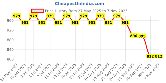 myntra.com Anouk Geometric Printed Band Collar Pure Cotton Straight Kurta anouk Price History Graph from 27 May 2025 to 7 Nov 2025