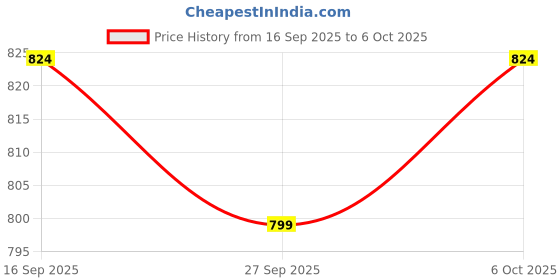 myntra.com Anouk Geometric Printed Band Collar Straight Kurta anouk Price History Graph from 16 Sep 2025 to 6 Oct 2025