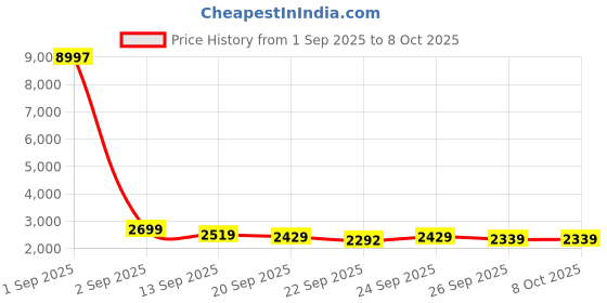 myntra.com Anouk Geometric Printed Band Collar Straight Kurta With Pyjama And Nehru jacket anouk Price History Graph from 1 Sep 2025 to 7 Oct 2025
