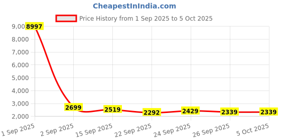 myntra.com Anouk Geometric Printed Band Collar Straight Kurta With Pyjama And Nehru jacket anouk Price History Graph from 1 Sep 2025 to 5 Oct 2025
