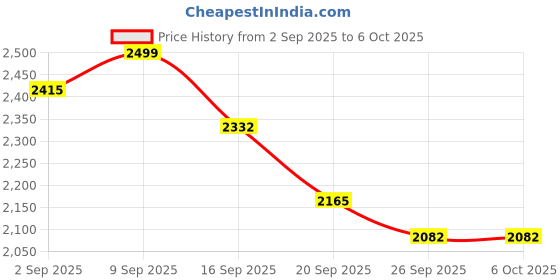 myntra.com Anouk Geometric Printed Band Collar Straight Kurta With Pyjama And Nehru jacket anouk Price History Graph from 2 Sep 2025 to 5 Oct 2025