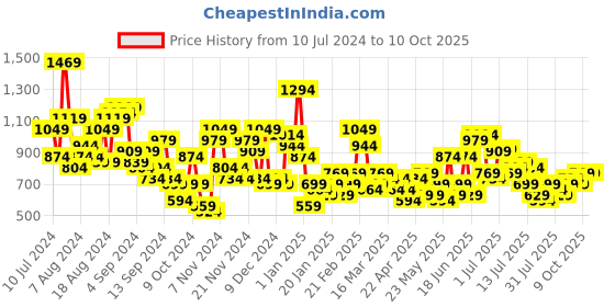 myntra.com Anouk Geometric Printed Co-Ords anouk Price History Graph from 10 Jul 2024 to 10 Oct 2025