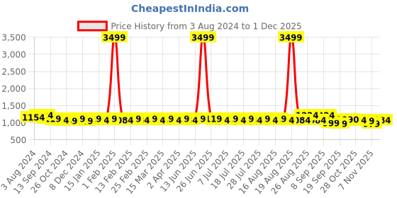 myntra.com Anouk Geometric Printed Empire Straight Kurta anouk Price History Graph from 3 Aug 2024 to 29 Nov 2025