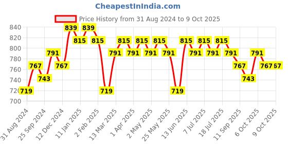 myntra.com Anouk Geometric Printed Handloom Kurta anouk Price History Graph from 31 Aug 2024 to 9 Oct 2025