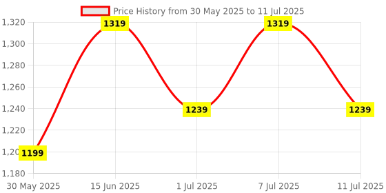 myntra.com Anouk Geometric Printed Keyhole Neck Straight Kurta With Trousers & Dupatta anouk Price History Graph from 30 May 2025 to 11 Jul 2025
