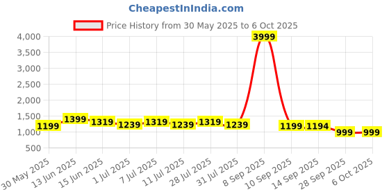 myntra.com Anouk Geometric Printed Keyhole Neck Straight Kurta With Trousers & Dupatta anouk Price History Graph from 30 May 2025 to 6 Oct 2025