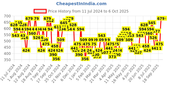 myntra.com Anouk Geometric Printed Kurta anouk Price History Graph from 11 Jul 2024 to 6 Oct 2025