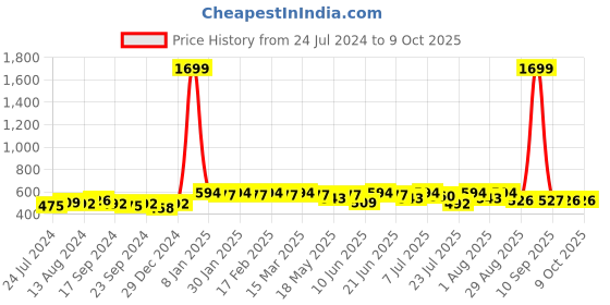 myntra.com Anouk Geometric Printed Kurta anouk Price History Graph from 24 Jul 2024 to 8 Oct 2025