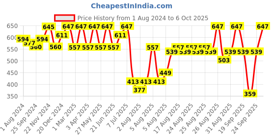 myntra.com Anouk Geometric Printed Kurta anouk Price History Graph from 1 Aug 2024 to 6 Oct 2025