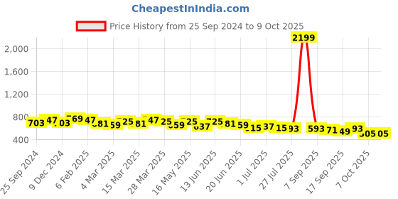 myntra.com Anouk Geometric Printed Kurta anouk Price History Graph from 25 Sep 2024 to 8 Oct 2025