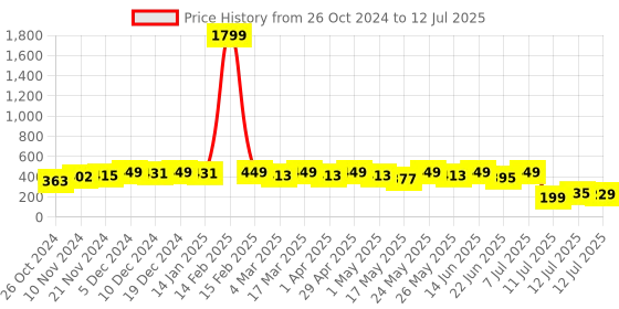 myntra.com anouk rustic Anouk Geometric Printed Kurta anouk rustic Price History Graph from 26 Oct 2024 to 12 Jul 2025