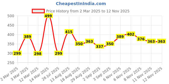 myntra.com Anouk Geometric Printed Kurta anouk Price History Graph from 2 Mar 2025 to 11 Nov 2025
