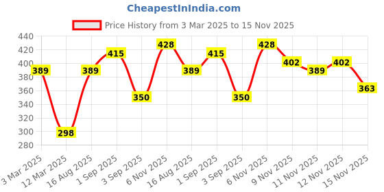 myntra.com Anouk Geometric Printed Kurta anouk Price History Graph from 3 Mar 2025 to 15 Nov 2025