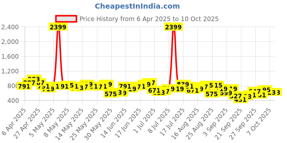 myntra.com Anouk Geometric Printed Kurta anouk Price History Graph from 6 Apr 2025 to 9 Oct 2025