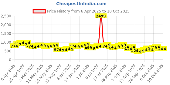 myntra.com Anouk Geometric Printed Kurta anouk Price History Graph from 6 Apr 2025 to 9 Oct 2025