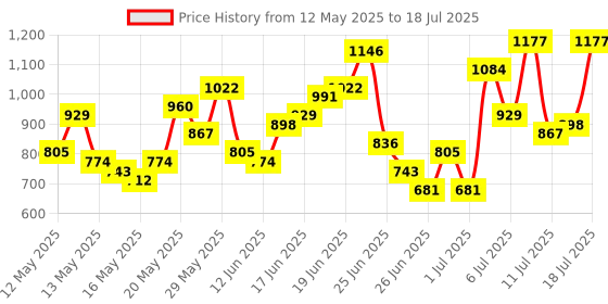 myntra.com Anouk Geometric Printed Kurta with Trousers & With Dupatta anouk Price History Graph from 12 May 2025 to 11 Jul 2025