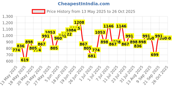 myntra.com Anouk Geometric Printed Kurta with Trousers & With Dupatta anouk Price History Graph from 13 May 2025 to 26 Oct 2025