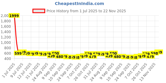 myntra.com Anouk Geometric Printed Lapel Collar Cotton Wrap Crop Top anouk Price History Graph from 1 Jul 2025 to 21 Nov 2025