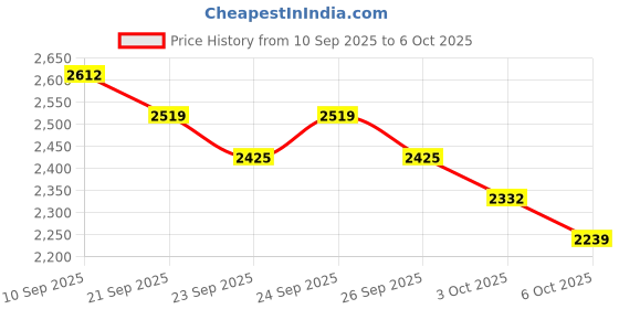 myntra.com Anouk Geometric Printed Linen Straight Kurta With Pyjamas & Nehru Jacket anouk Price History Graph from 10 Sep 2025 to 6 Oct 2025