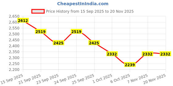 myntra.com Anouk Geometric Printed Linen Straight Kurta With Pyjamas & Nehru Jacket anouk Price History Graph from 15 Sep 2025 to 20 Nov 2025