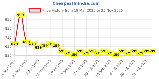 myntra.com Anouk Geometric Printed Mandarin Collar Chanderi Cotton Straight Kurta anouk Price History Graph from 19 Mar 2025 to 22 Nov 2025