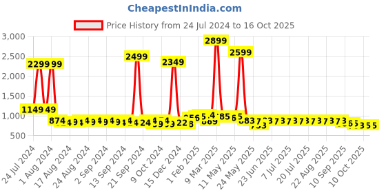 myntra.com Anouk Geometric Printed Mandarin Collar Chanderi Silk Straight Kurta anouk Price History Graph from 24 Jul 2024 to 15 Oct 2025