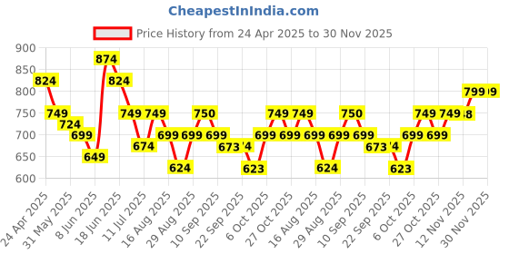 myntra.com Anouk Geometric Printed mandarin Collar Cotton Short Kurta anouk Price History Graph from 24 Apr 2025 to 30 Nov 2025