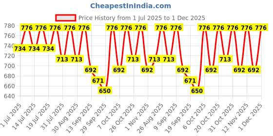 myntra.com Anouk Geometric Printed Mandarin Collar Cotton Straight Kurta anouk Price History Graph from 1 Jul 2025 to 1 Dec 2025