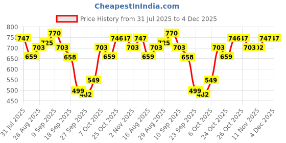 myntra.com Anouk Geometric Printed Mandarin Collar Cotton Straight Kurta anouk Price History Graph from 31 Jul 2025 to 4 Dec 2025