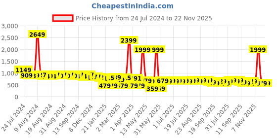 myntra.com Anouk Geometric Printed Mandarin Collar Curved Cotton Straight Short Kurta anouk Price History Graph from 24 Jul 2024 to 22 Nov 2025