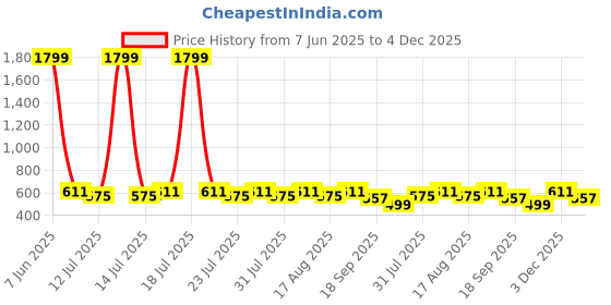 myntra.com Anouk Geometric Printed Mandarin Collar Pure Cotton Kurta anouk Price History Graph from 7 Jun 2025 to 4 Dec 2025