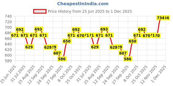 myntra.com Anouk Geometric Printed Mandarin Collar Pure Cotton Kurti anouk Price History Graph from 25 Jun 2025 to 1 Dec 2025