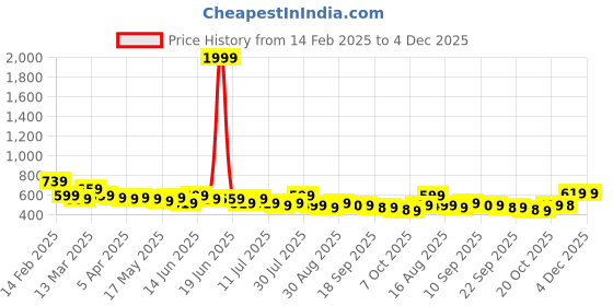 myntra.com Anouk Geometric Printed Mandarin Collar Pure Cotton Straight Kurta anouk Price History Graph from 14 Feb 2025 to 4 Dec 2025