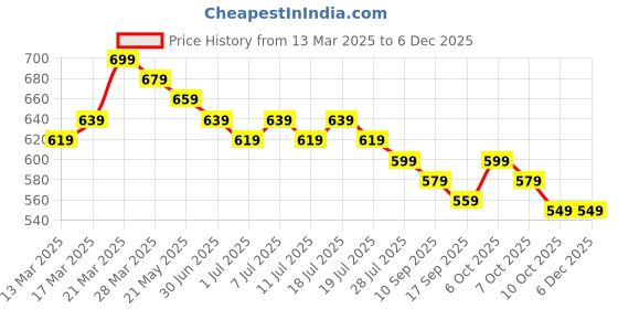 myntra.com Anouk Geometric Printed Mandarin Collar Pure Cotton Straight Kurta anouk Price History Graph from 13 Mar 2025 to 5 Dec 2025